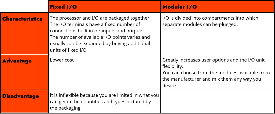Differences between fixed IO vs Modular IO PLC