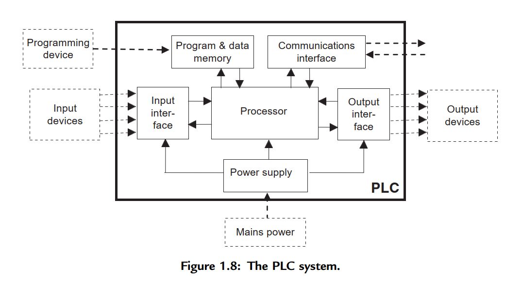 PLC hardware system